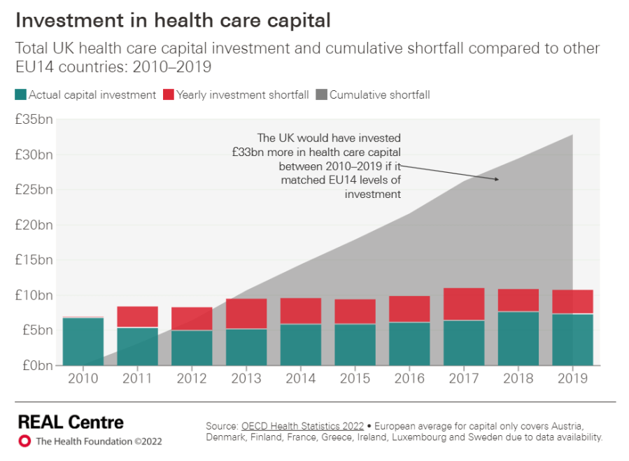 How come the NHS always needs more money?