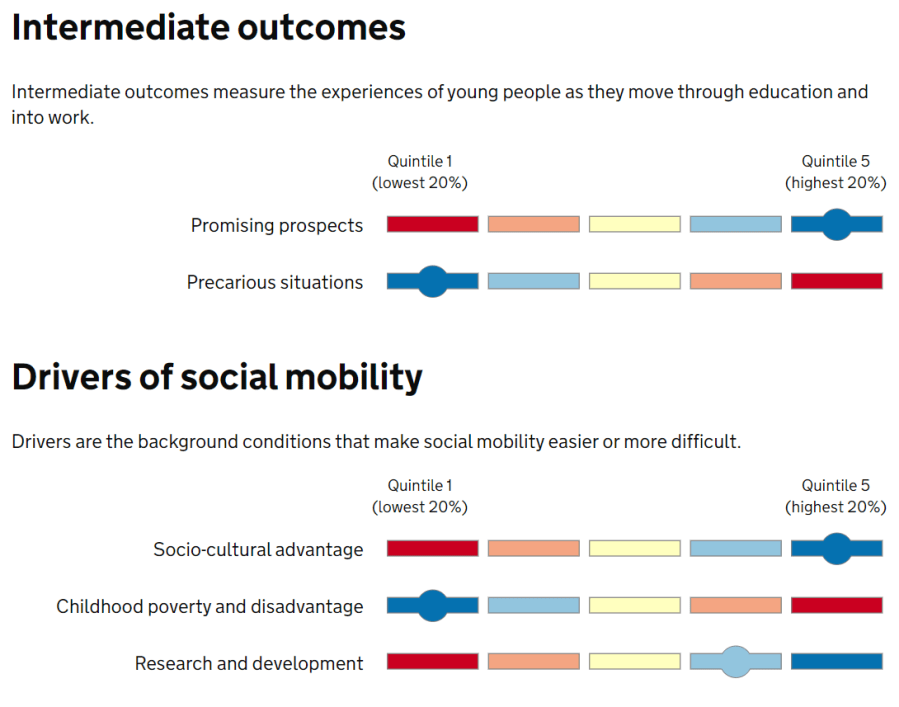 Bad news for Crawley on social mobility