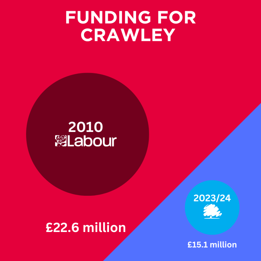 Conservatives have cut Crawley’s funding by more than half