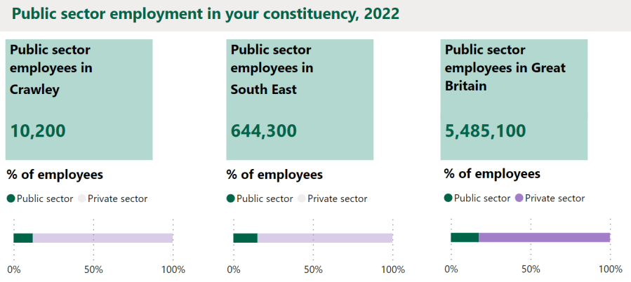 Public sector employment in Crawley