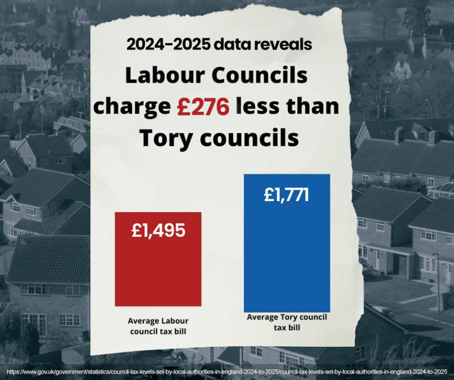 Lower council tax and more investment, ‘the Labour difference’ in local government